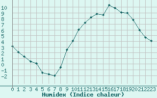 Courbe de l'humidex pour Deauville (14)