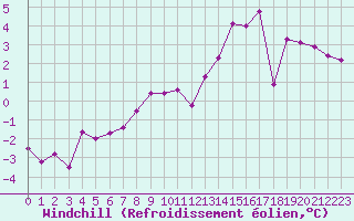 Courbe du refroidissement olien pour Cherbourg (50)