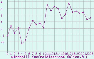 Courbe du refroidissement olien pour Metz (57)