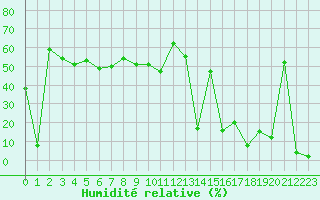 Courbe de l'humidit relative pour Aizenay (85)