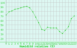 Courbe de l'humidit relative pour Saint-Maximin-la-Sainte-Baume (83)