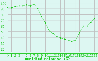 Courbe de l'humidit relative pour Tusson (16)