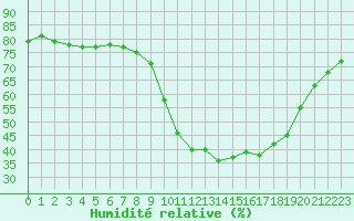 Courbe de l'humidit relative pour Les Pennes-Mirabeau (13)