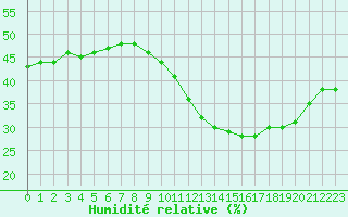 Courbe de l'humidit relative pour Rmering-ls-Puttelange (57)