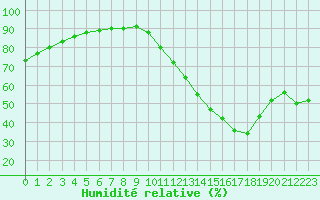 Courbe de l'humidit relative pour La Poblachuela (Esp)