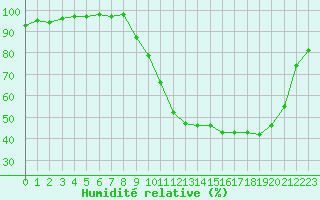 Courbe de l'humidit relative pour Epinal (88)