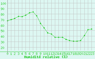 Courbe de l'humidit relative pour Bouligny (55)