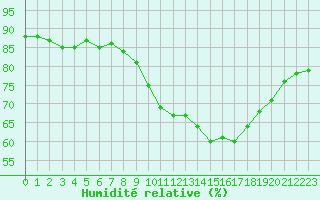 Courbe de l'humidit relative pour Abbeville (80)
