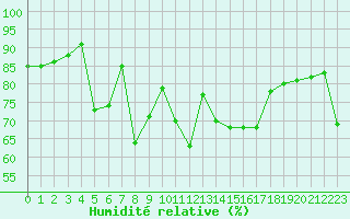 Courbe de l'humidit relative pour Pontoise - Cormeilles (95)