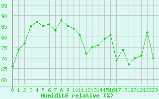 Courbe de l'humidit relative pour Cap Gris-Nez (62)