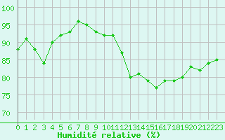 Courbe de l'humidit relative pour Trappes (78)