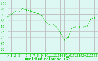 Courbe de l'humidit relative pour Limoges (87)