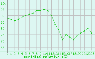 Courbe de l'humidit relative pour Biache-Saint-Vaast (62)