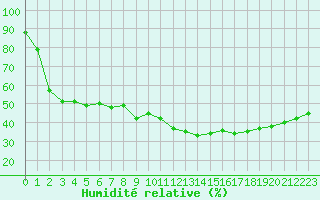 Courbe de l'humidit relative pour Toulon (83)