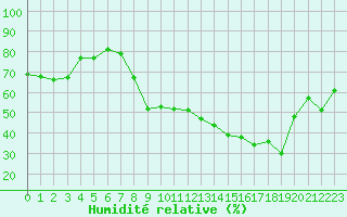 Courbe de l'humidit relative pour Bastia (2B)