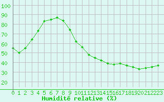 Courbe de l'humidit relative pour Bourges (18)
