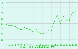 Courbe de l'humidit relative pour Grimentz (Sw)