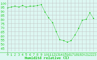 Courbe de l'humidit relative pour Dax (40)