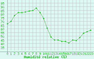 Courbe de l'humidit relative pour Herbault (41)