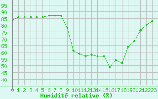 Courbe de l'humidit relative pour Hohrod (68)