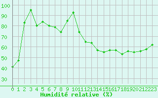 Courbe de l'humidit relative pour Lons-le-Saunier (39)