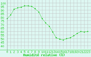 Courbe de l'humidit relative pour Dax (40)