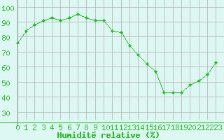 Courbe de l'humidit relative pour Mazres Le Massuet (09)