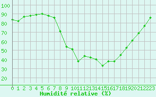 Courbe de l'humidit relative pour Epinal (88)