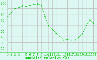 Courbe de l'humidit relative pour Angers-Beaucouz (49)