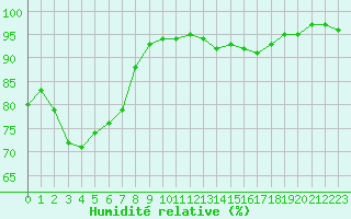 Courbe de l'humidit relative pour Melun (77)