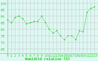 Courbe de l'humidit relative pour Boulogne (62)