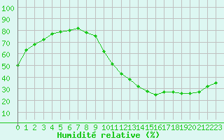 Courbe de l'humidit relative pour Ciudad Real (Esp)