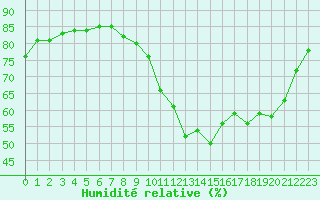 Courbe de l'humidit relative pour Brigueuil (16)