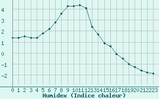 Courbe de l'humidex pour Montret (71)