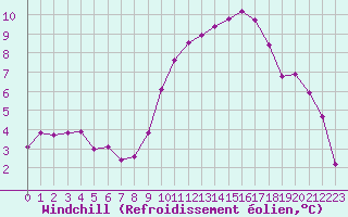 Courbe du refroidissement olien pour Nmes - Garons (30)