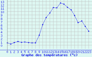 Courbe de tempratures pour Sisteron (04)