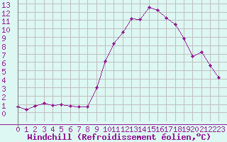 Courbe du refroidissement olien pour Sisteron (04)