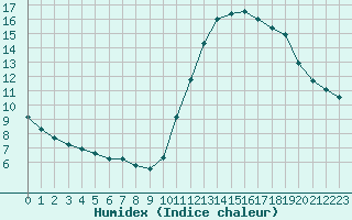 Courbe de l'humidex pour Gurande (44)