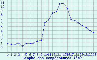 Courbe de tempratures pour Grasque (13)