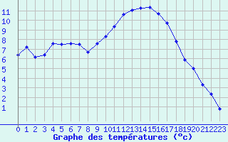 Courbe de tempratures pour Niort (79)