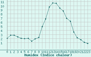 Courbe de l'humidex pour Grasque (13)