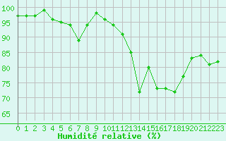 Courbe de l'humidit relative pour Ploeren (56)