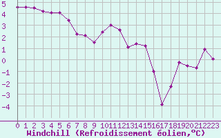 Courbe du refroidissement olien pour Saint-Igneuc (22)
