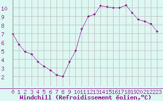 Courbe du refroidissement olien pour Angers-Beaucouz (49)