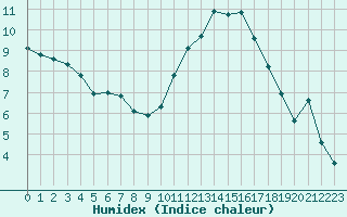 Courbe de l'humidex pour Tauxigny (37)