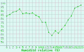 Courbe de l'humidit relative pour Lanvoc (29)