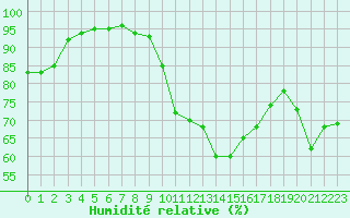 Courbe de l'humidit relative pour Tarbes (65)