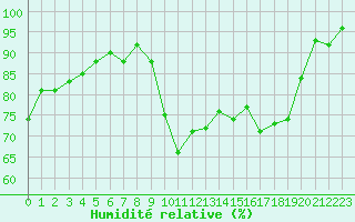 Courbe de l'humidit relative pour Valence (26)