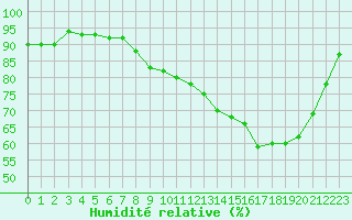 Courbe de l'humidit relative pour Anglars St-Flix(12)