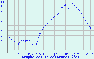 Courbe de tempratures pour Lille (59)